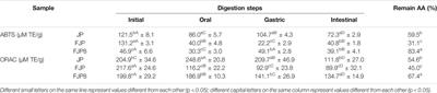 Fermented Jussara: Evaluation of Nanostructure Formation, Bioaccessibility, and Antioxidant Activity